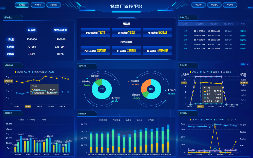 工業(yè)互聯(lián)網選煤廠一體化管控平臺